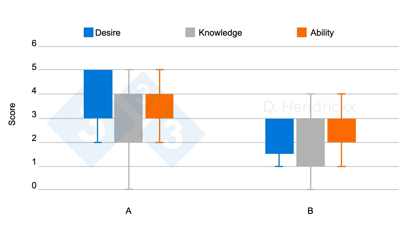 Figure 3. Farms A (awareness &ge; 4) and B (awareness &lt; 4)
